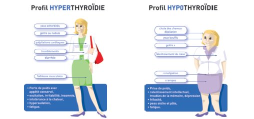 profil hyperthyroidie